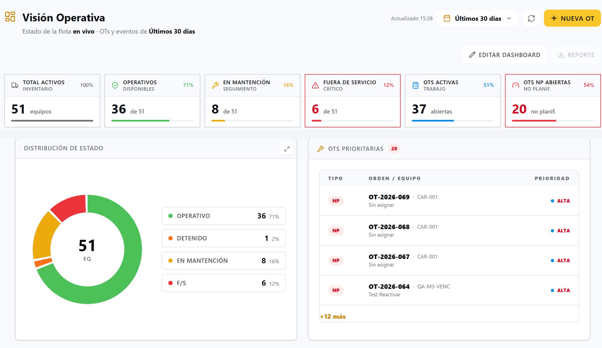 Panel operacional de sworkc: indicadores de flota, distribución de estados y OTs prioritarias con datos de demostración